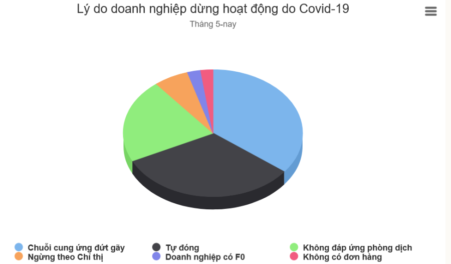 Doanh nghiệp đang kiệt sức, cạn tiền